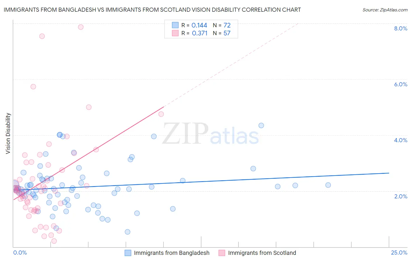 Immigrants from Bangladesh vs Immigrants from Scotland Vision Disability