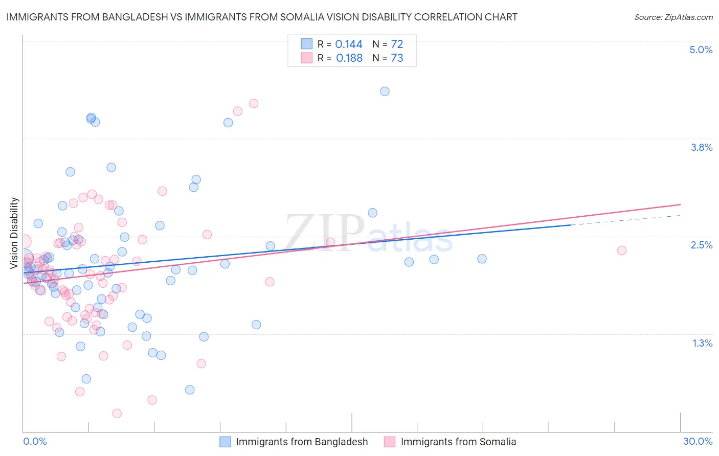 Immigrants from Bangladesh vs Immigrants from Somalia Vision Disability