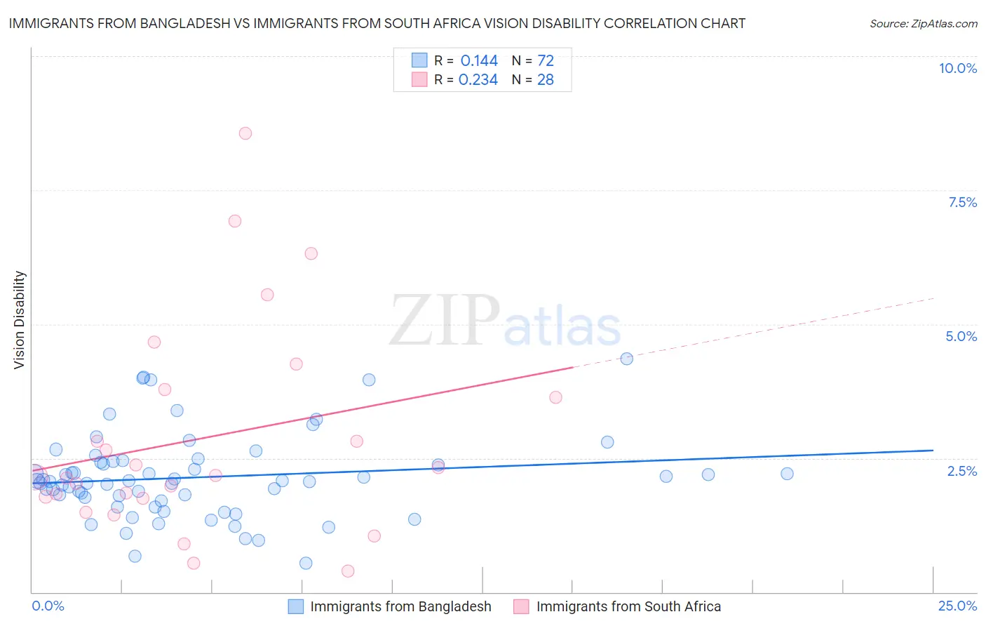 Immigrants from Bangladesh vs Immigrants from South Africa Vision Disability