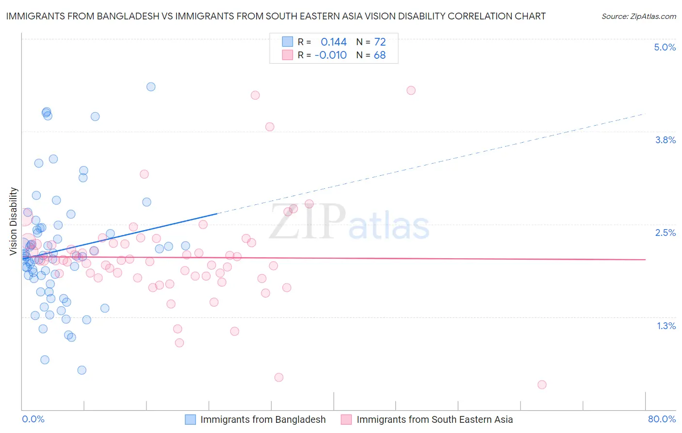 Immigrants from Bangladesh vs Immigrants from South Eastern Asia Vision Disability
