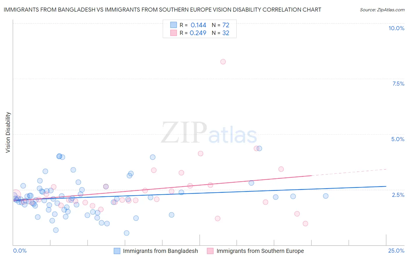 Immigrants from Bangladesh vs Immigrants from Southern Europe Vision Disability