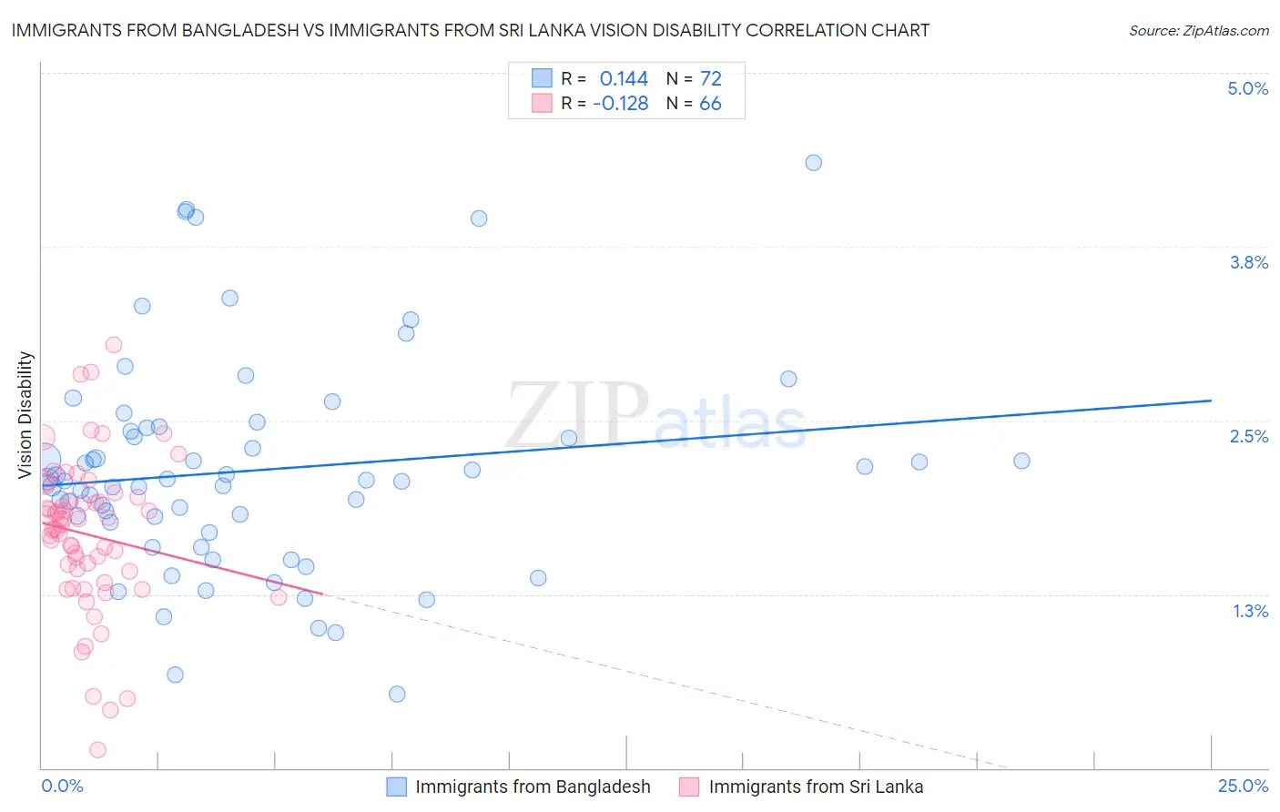 Immigrants from Bangladesh vs Immigrants from Sri Lanka Vision Disability