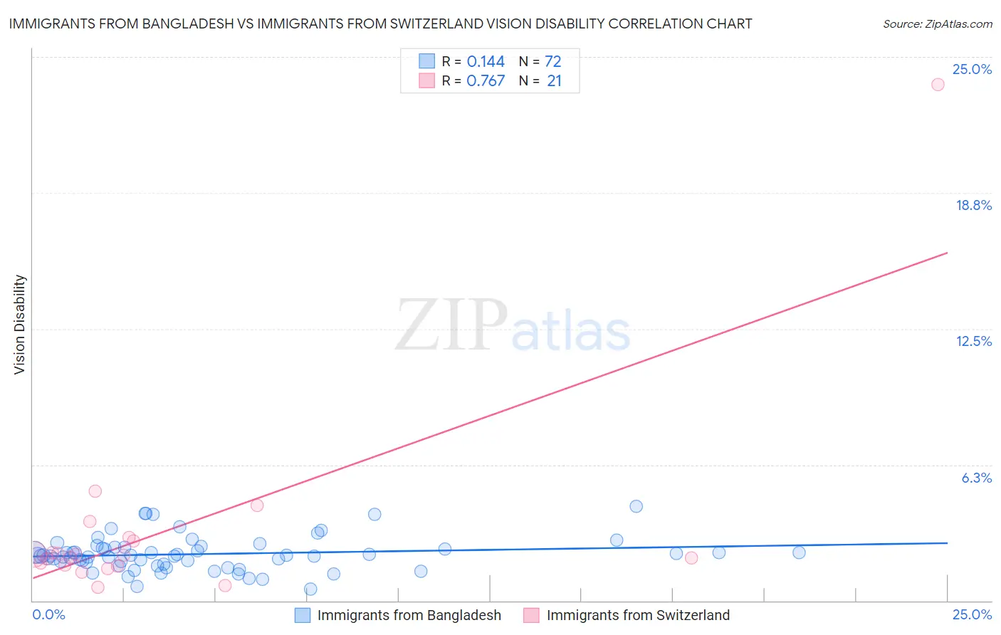 Immigrants from Bangladesh vs Immigrants from Switzerland Vision Disability