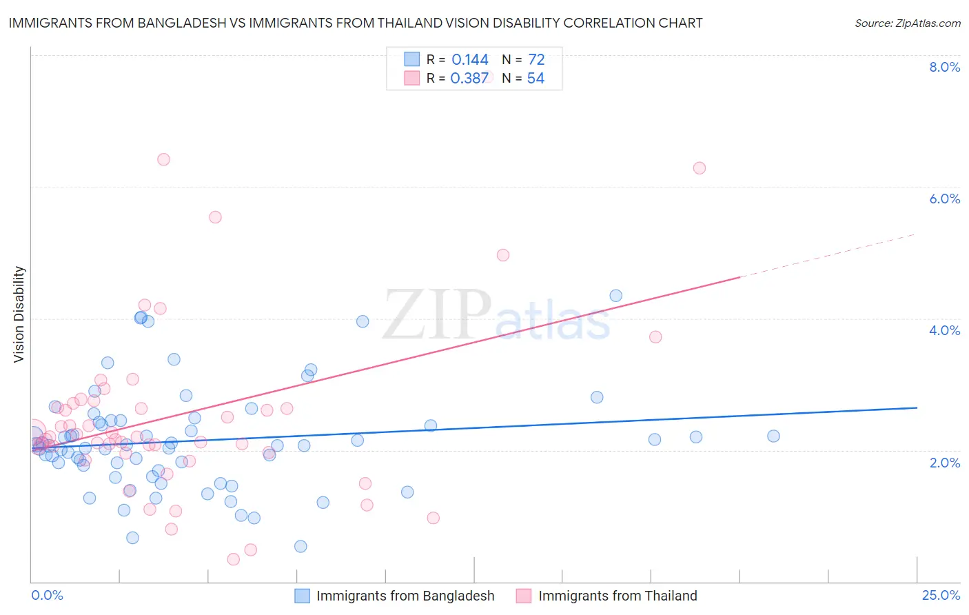 Immigrants from Bangladesh vs Immigrants from Thailand Vision Disability
