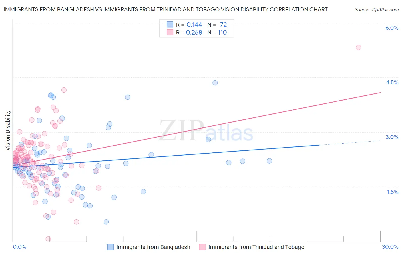 Immigrants from Bangladesh vs Immigrants from Trinidad and Tobago Vision Disability