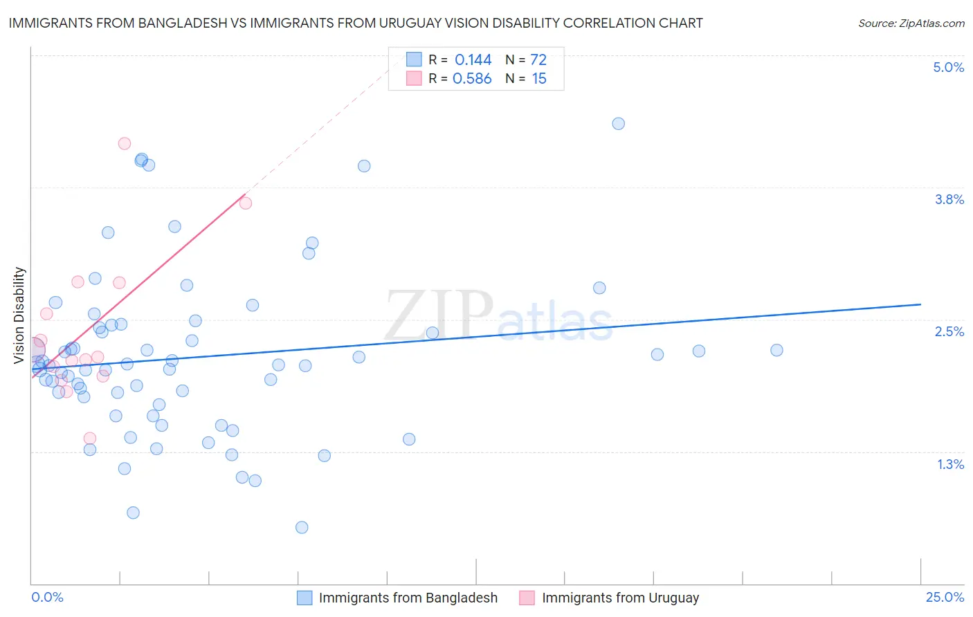 Immigrants from Bangladesh vs Immigrants from Uruguay Vision Disability