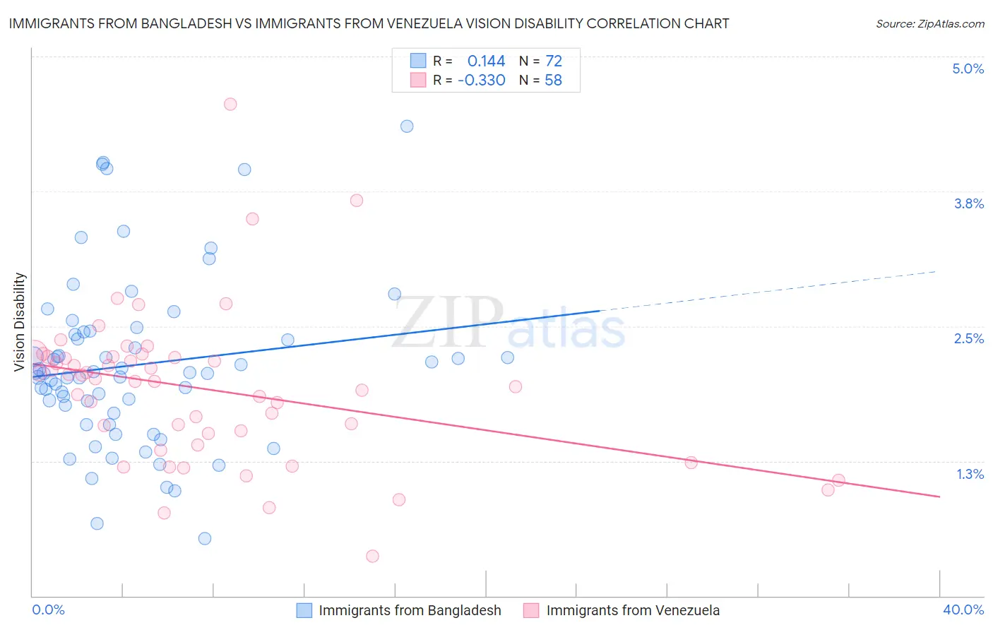 Immigrants from Bangladesh vs Immigrants from Venezuela Vision Disability