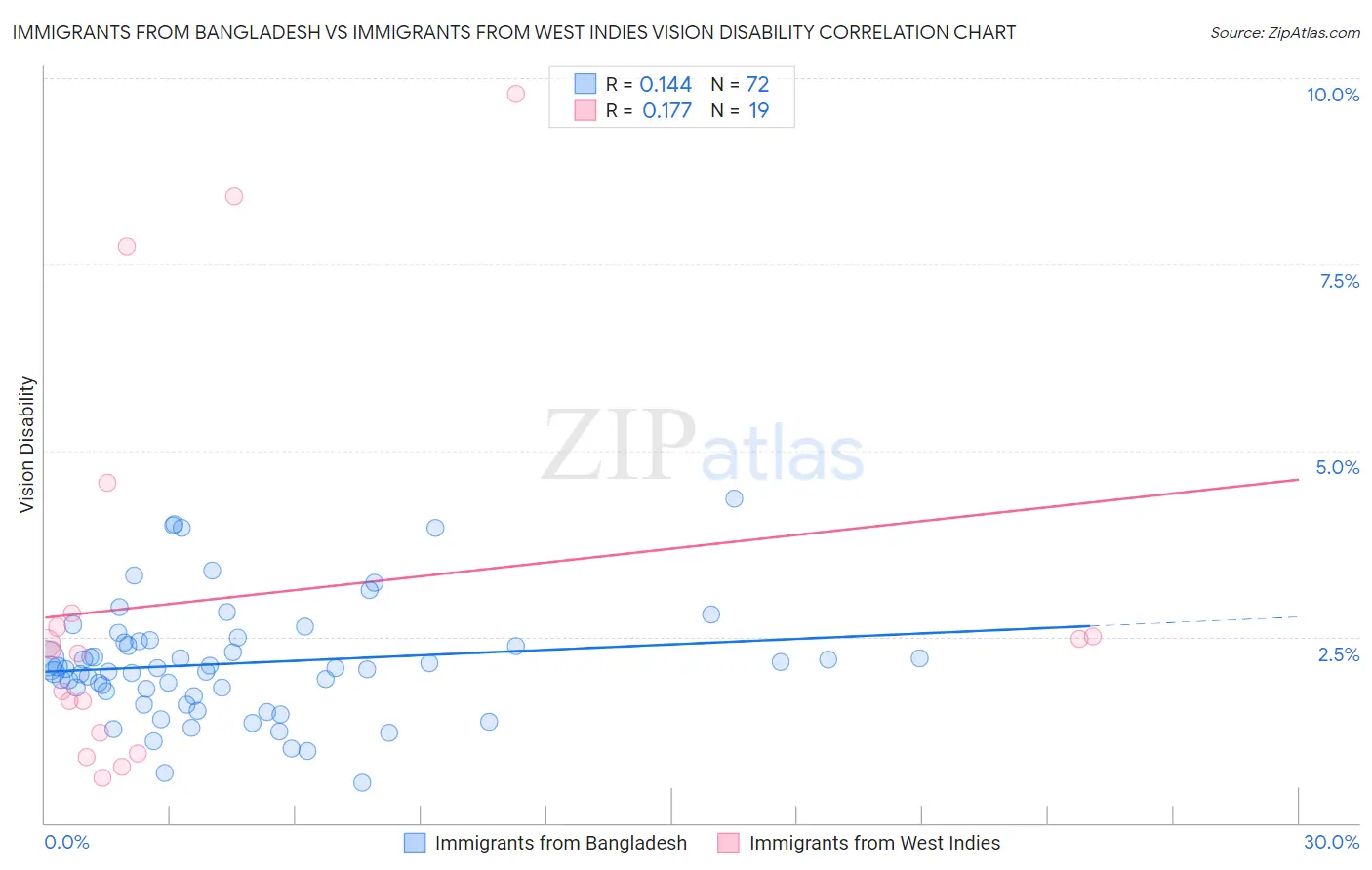 Immigrants from Bangladesh vs Immigrants from West Indies Vision Disability