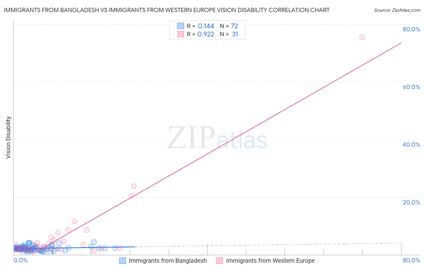 Immigrants from Bangladesh vs Immigrants from Western Europe Vision Disability