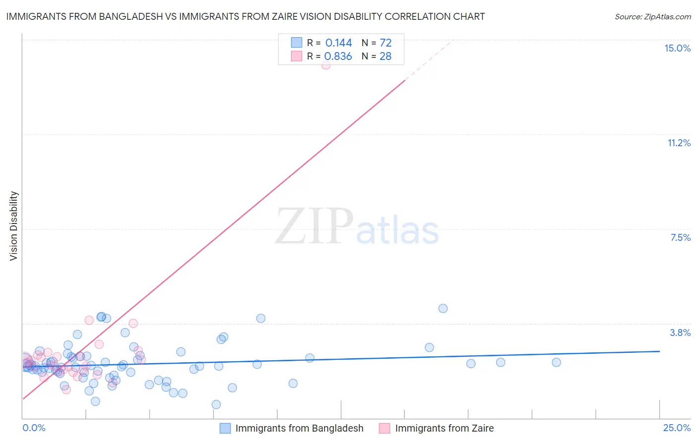 Immigrants from Bangladesh vs Immigrants from Zaire Vision Disability
