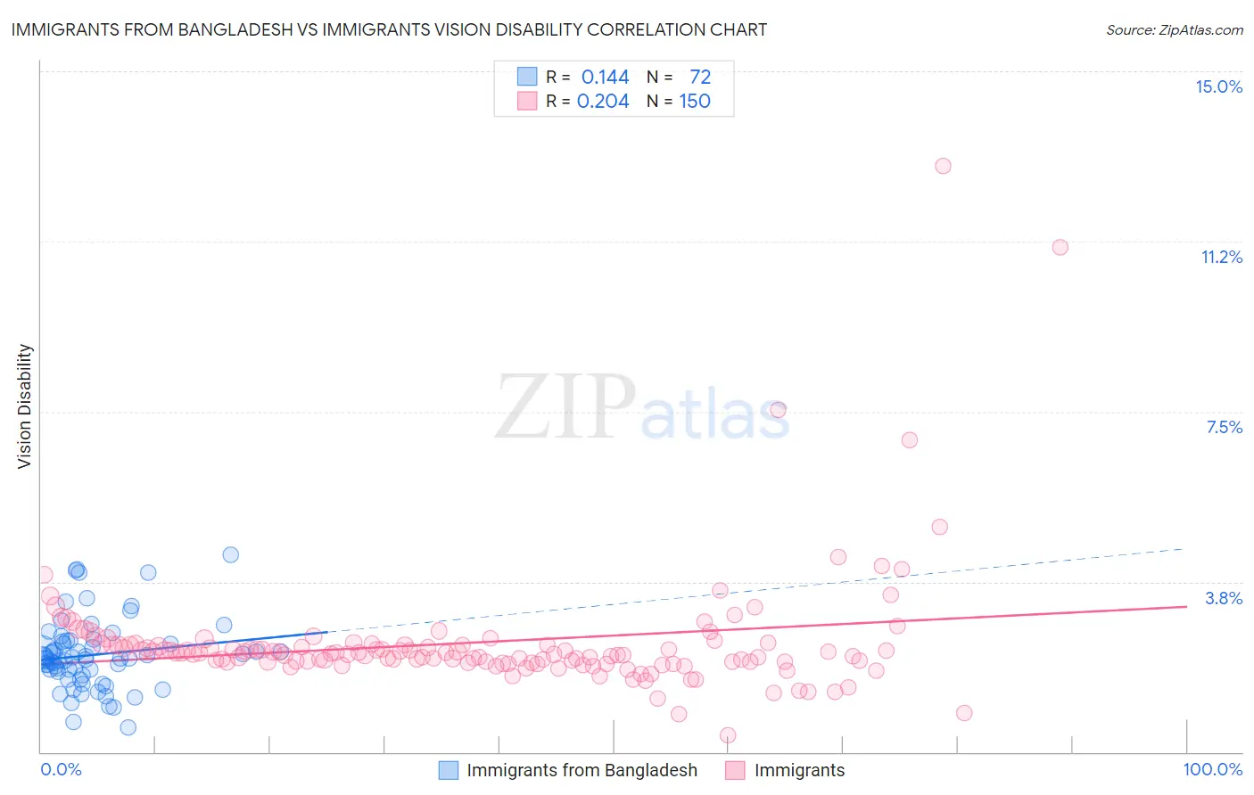 Immigrants from Bangladesh vs Immigrants Vision Disability