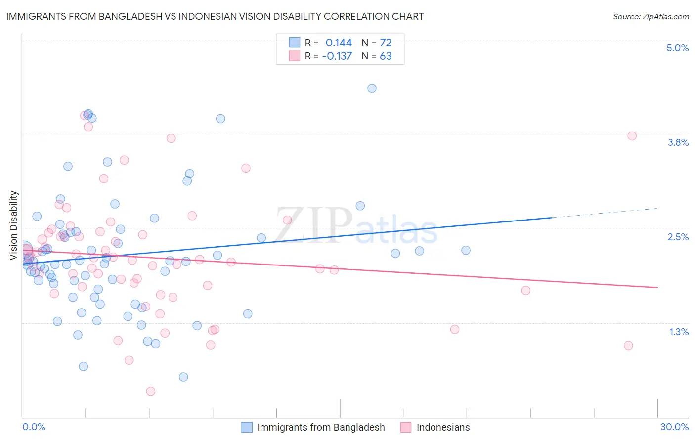 Immigrants from Bangladesh vs Indonesian Vision Disability