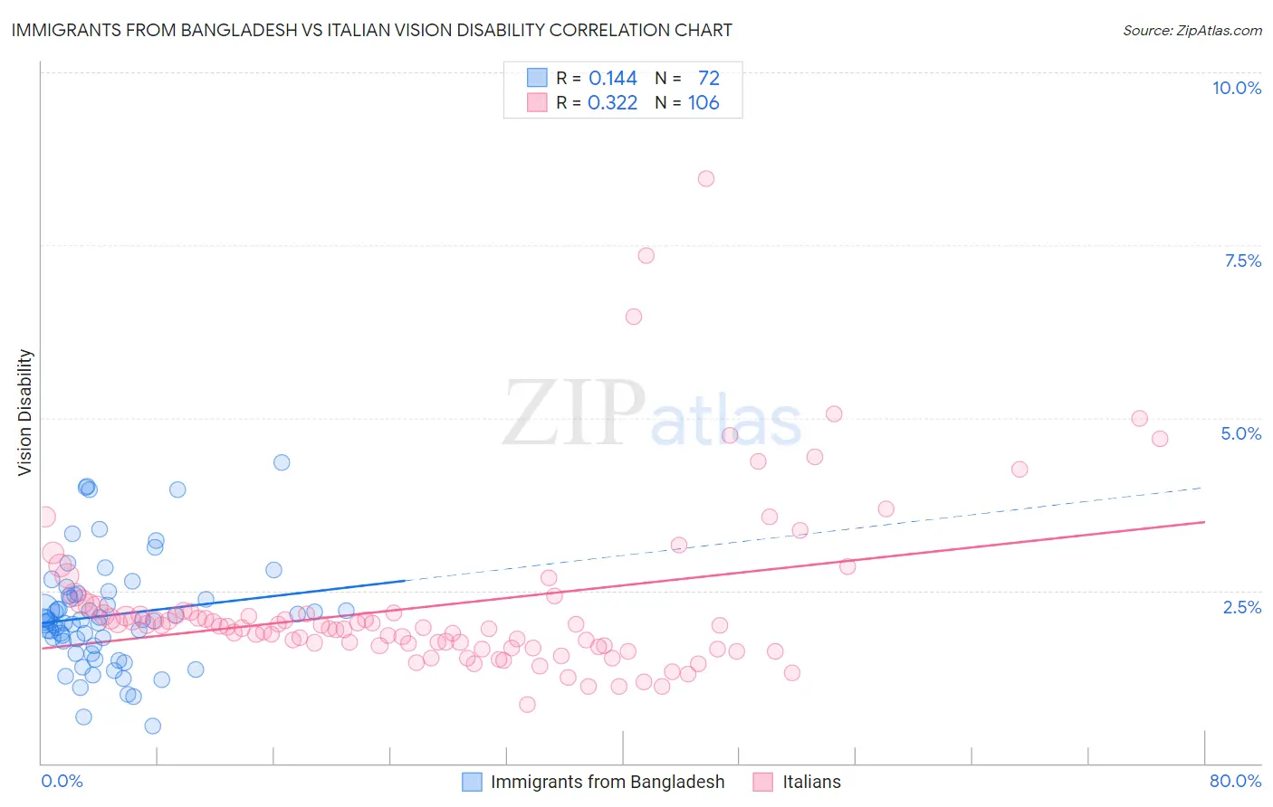 Immigrants from Bangladesh vs Italian Vision Disability