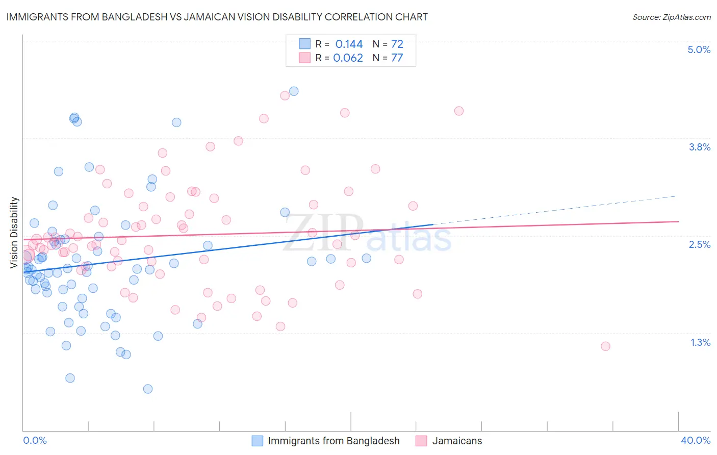 Immigrants from Bangladesh vs Jamaican Vision Disability