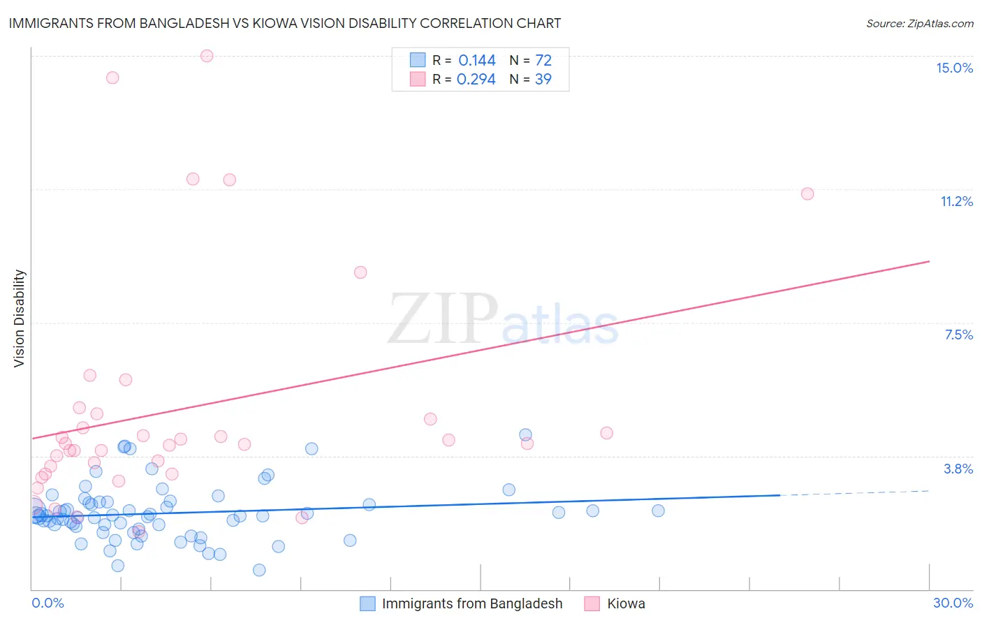 Immigrants from Bangladesh vs Kiowa Vision Disability