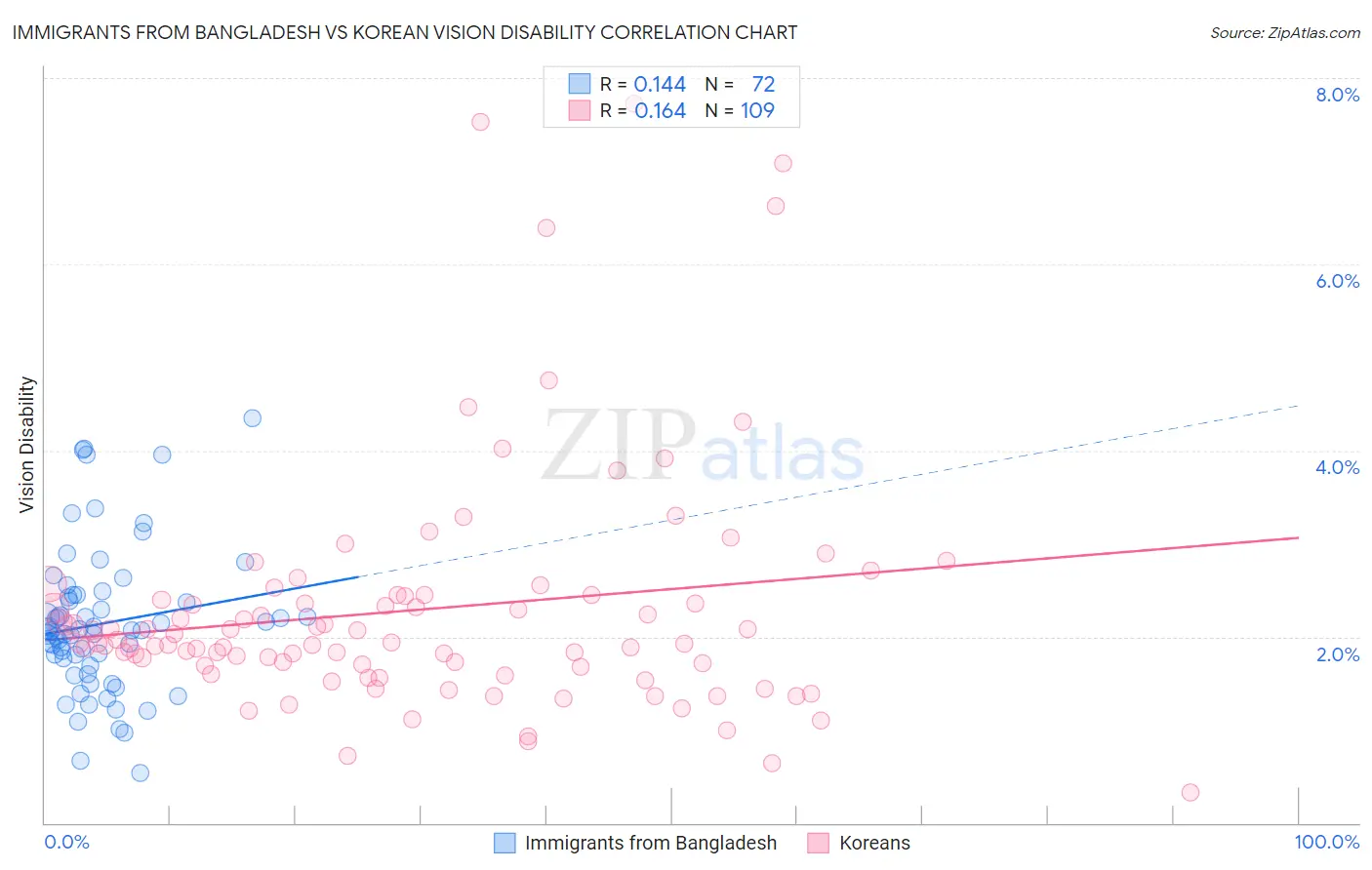 Immigrants from Bangladesh vs Korean Vision Disability