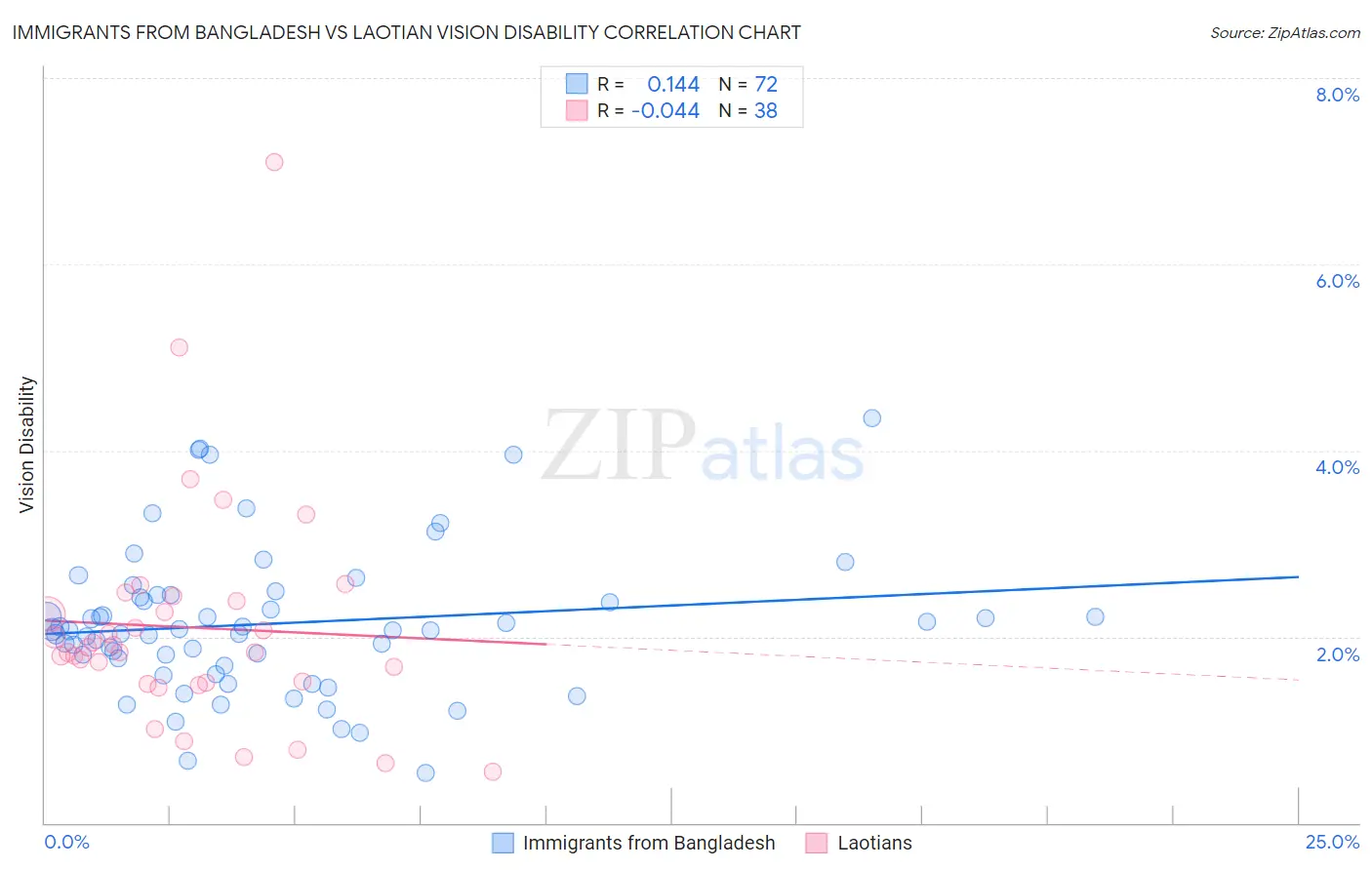 Immigrants from Bangladesh vs Laotian Vision Disability