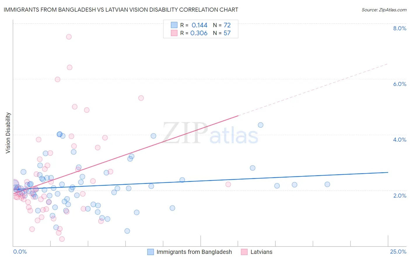 Immigrants from Bangladesh vs Latvian Vision Disability