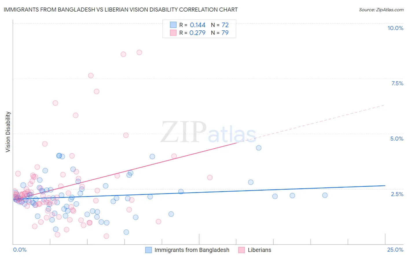 Immigrants from Bangladesh vs Liberian Vision Disability