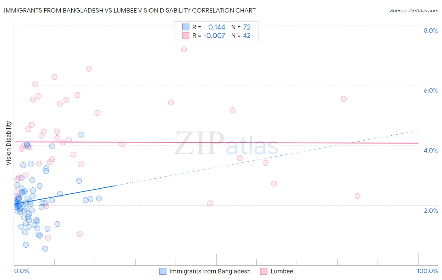 Immigrants from Bangladesh vs Lumbee Vision Disability