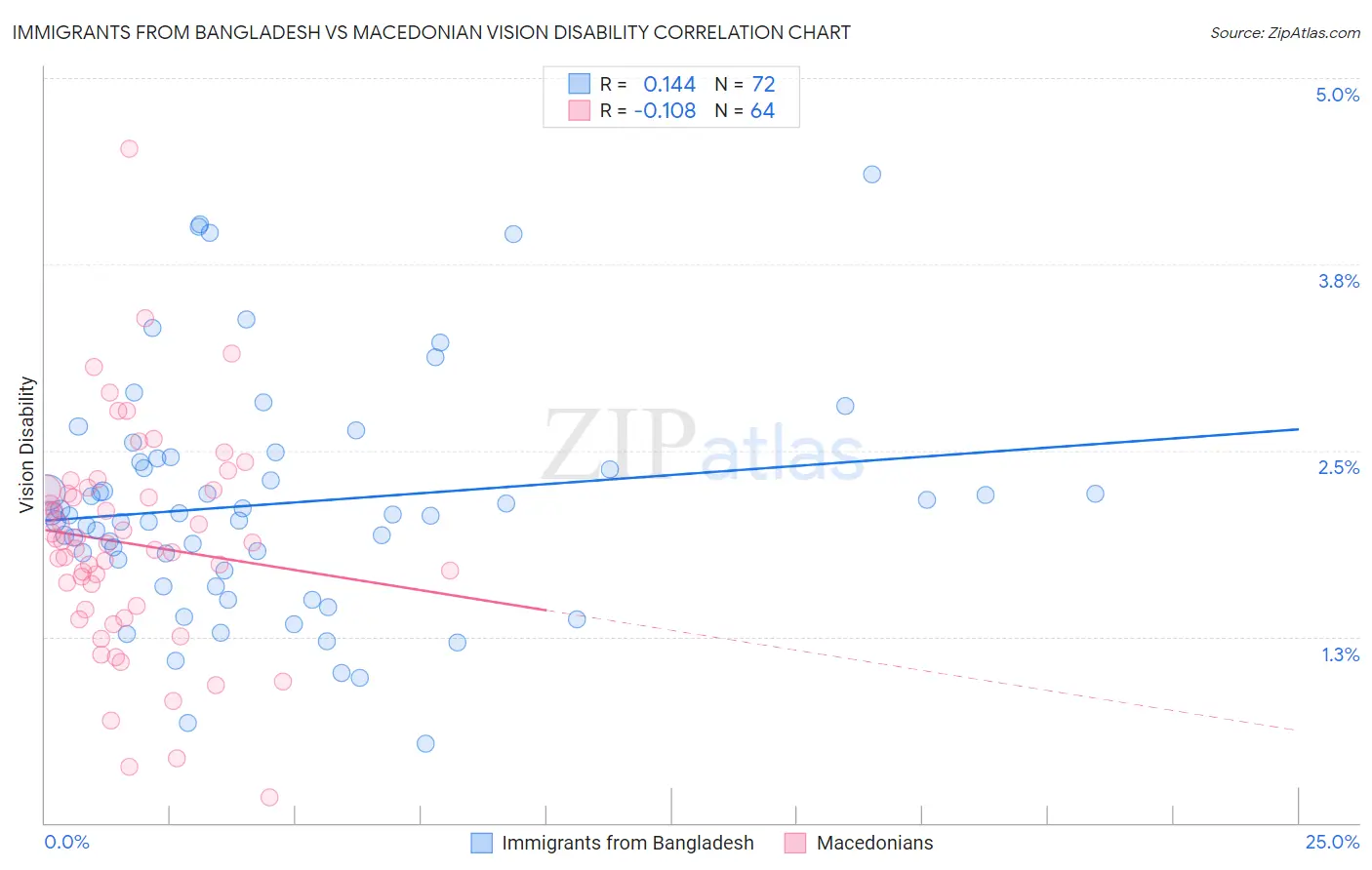 Immigrants from Bangladesh vs Macedonian Vision Disability