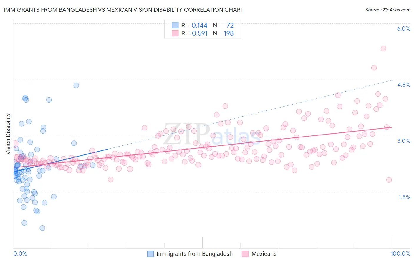 Immigrants from Bangladesh vs Mexican Vision Disability