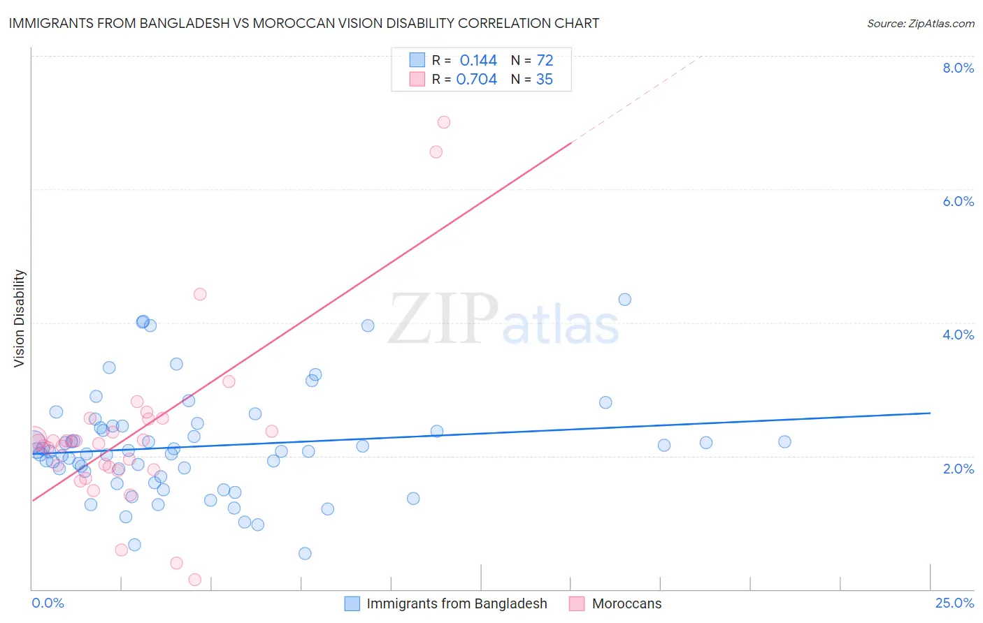 Immigrants from Bangladesh vs Moroccan Vision Disability