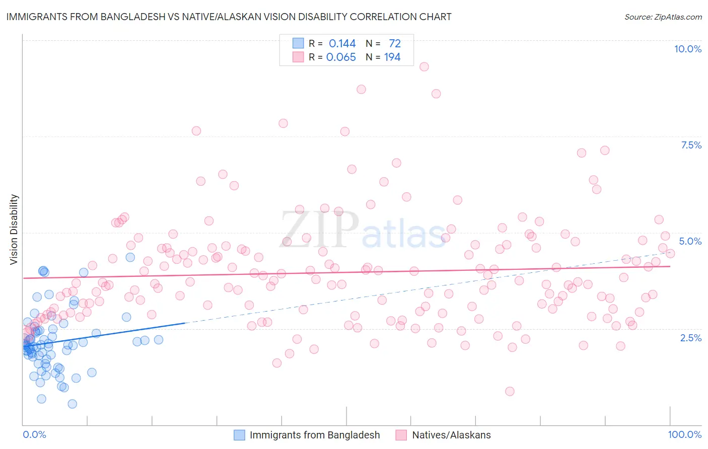 Immigrants from Bangladesh vs Native/Alaskan Vision Disability