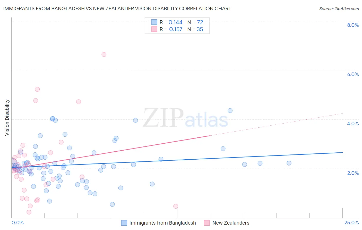 Immigrants from Bangladesh vs New Zealander Vision Disability