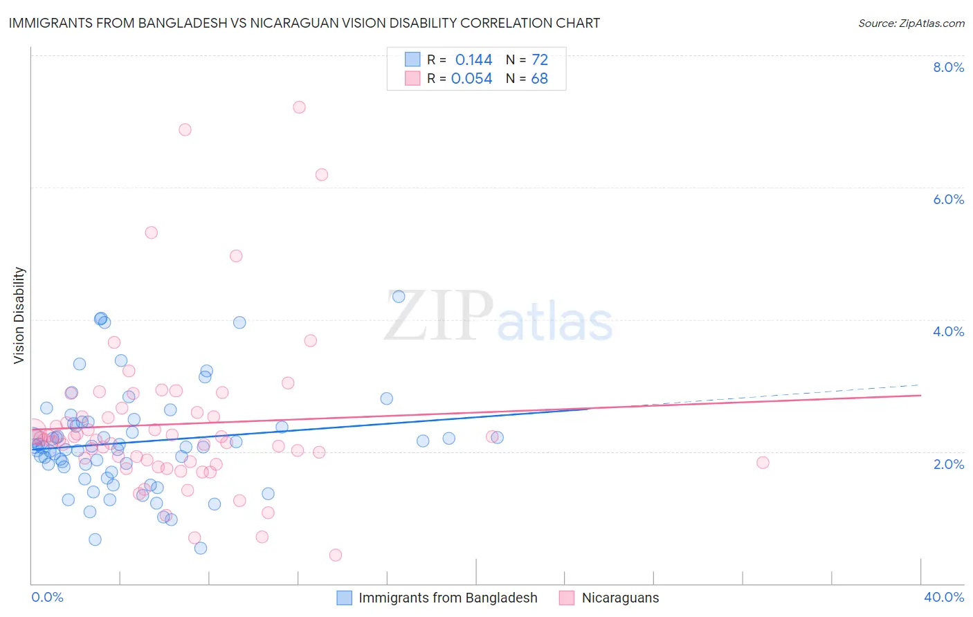 Immigrants from Bangladesh vs Nicaraguan Vision Disability