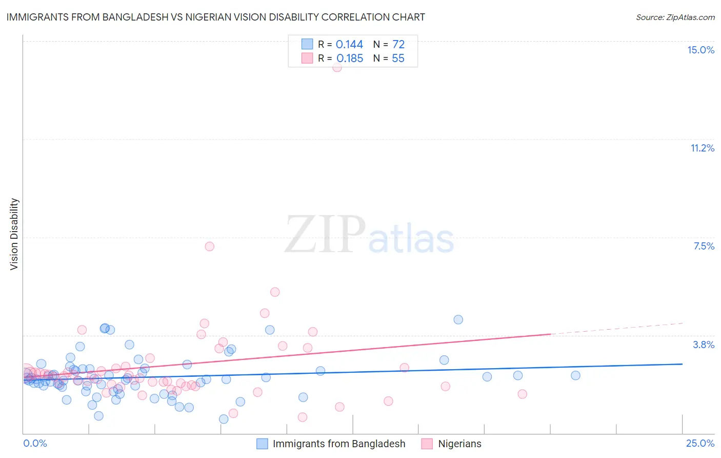 Immigrants from Bangladesh vs Nigerian Vision Disability