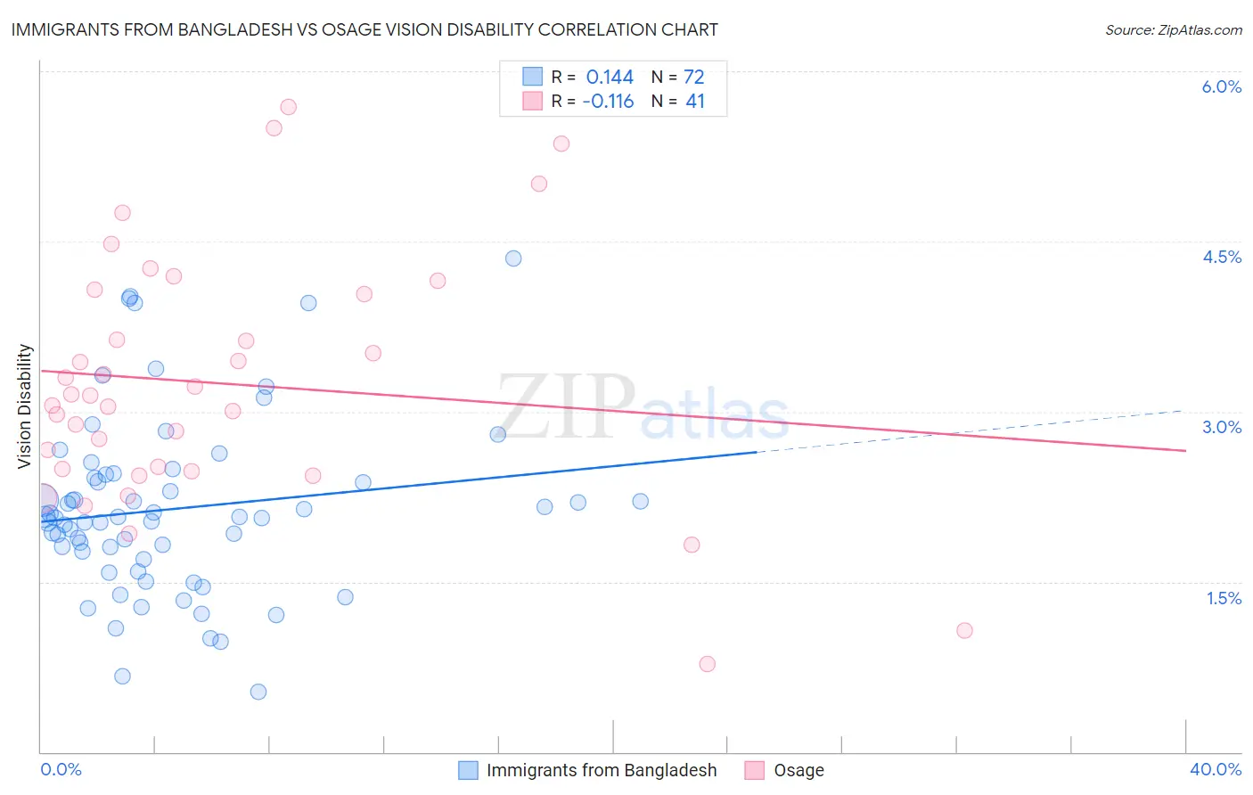 Immigrants from Bangladesh vs Osage Vision Disability