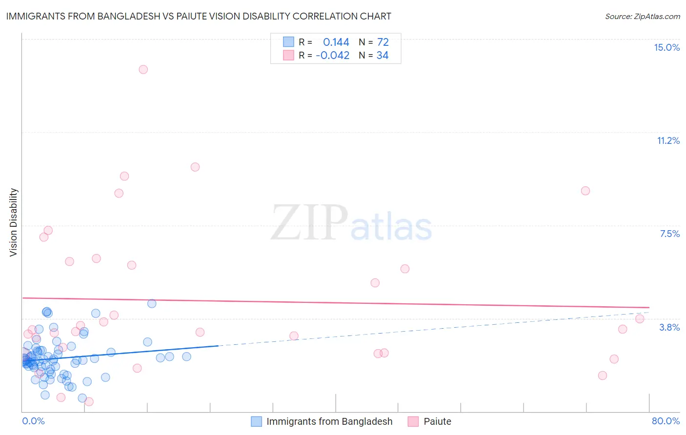 Immigrants from Bangladesh vs Paiute Vision Disability