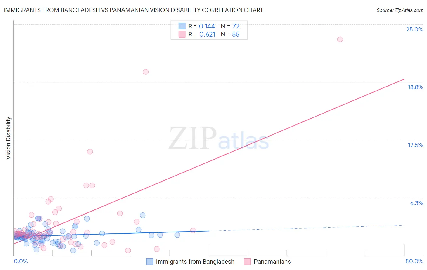 Immigrants from Bangladesh vs Panamanian Vision Disability