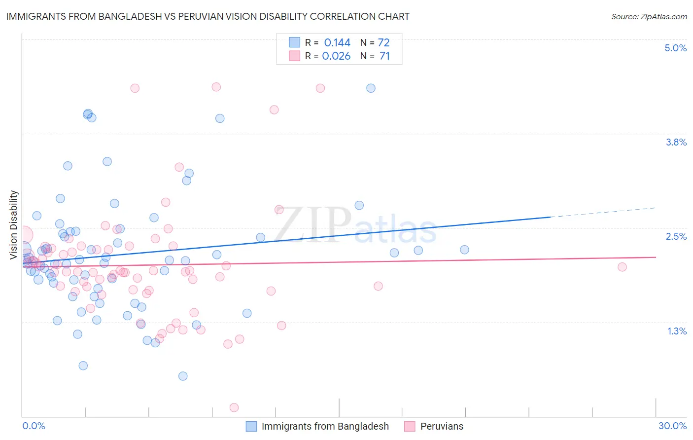 Immigrants from Bangladesh vs Peruvian Vision Disability