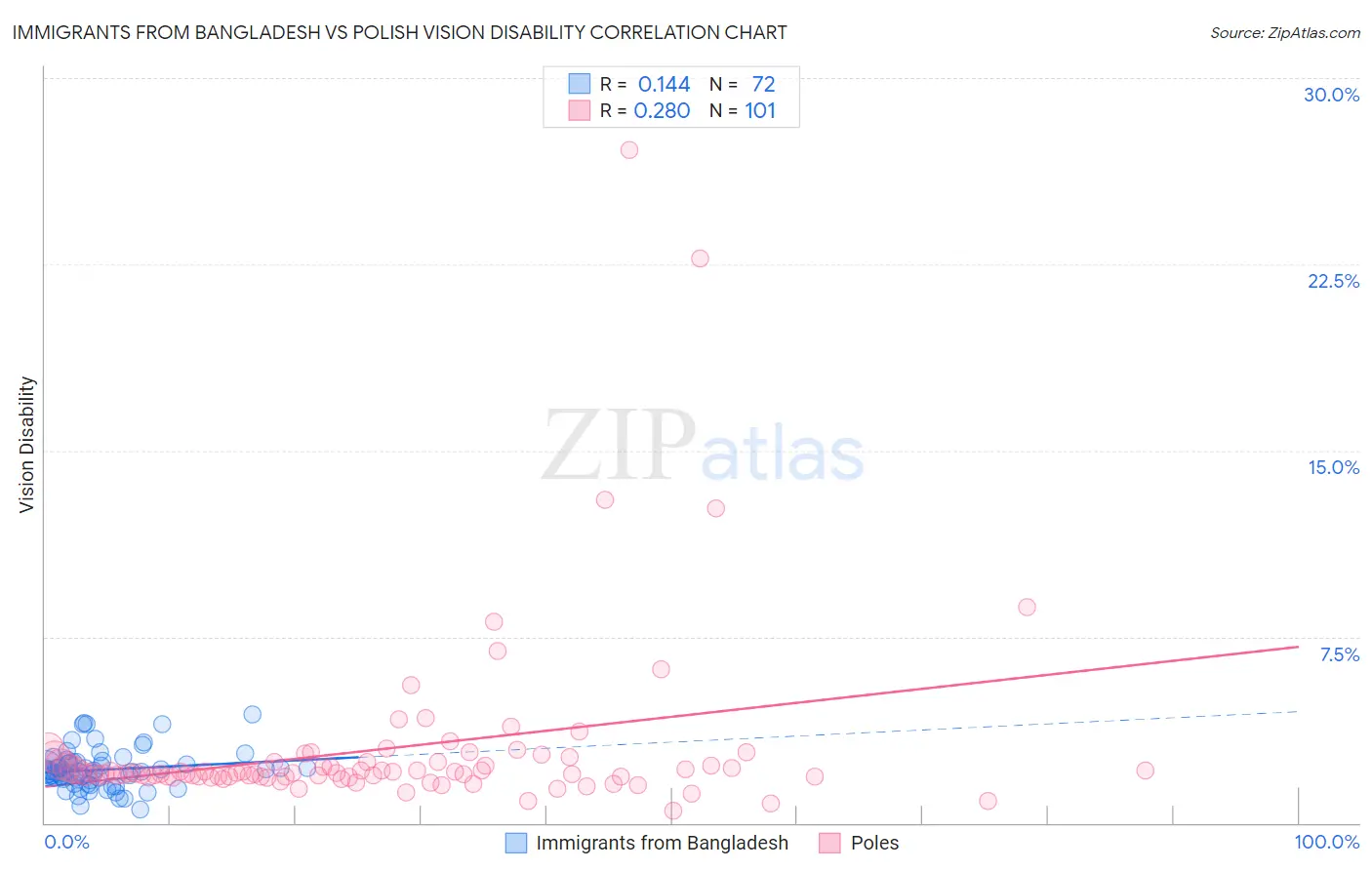 Immigrants from Bangladesh vs Polish Vision Disability
