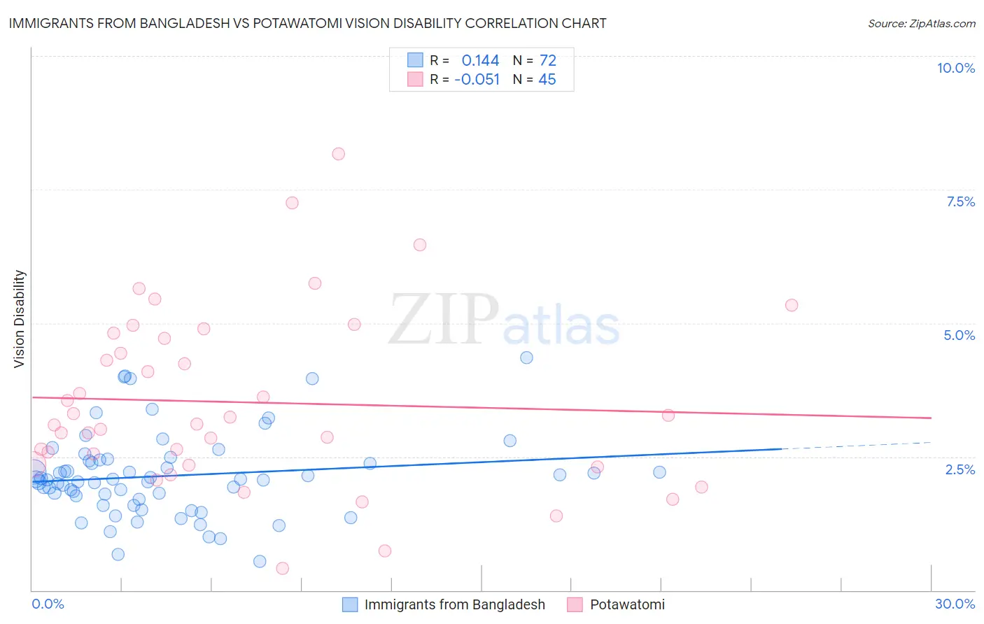 Immigrants from Bangladesh vs Potawatomi Vision Disability