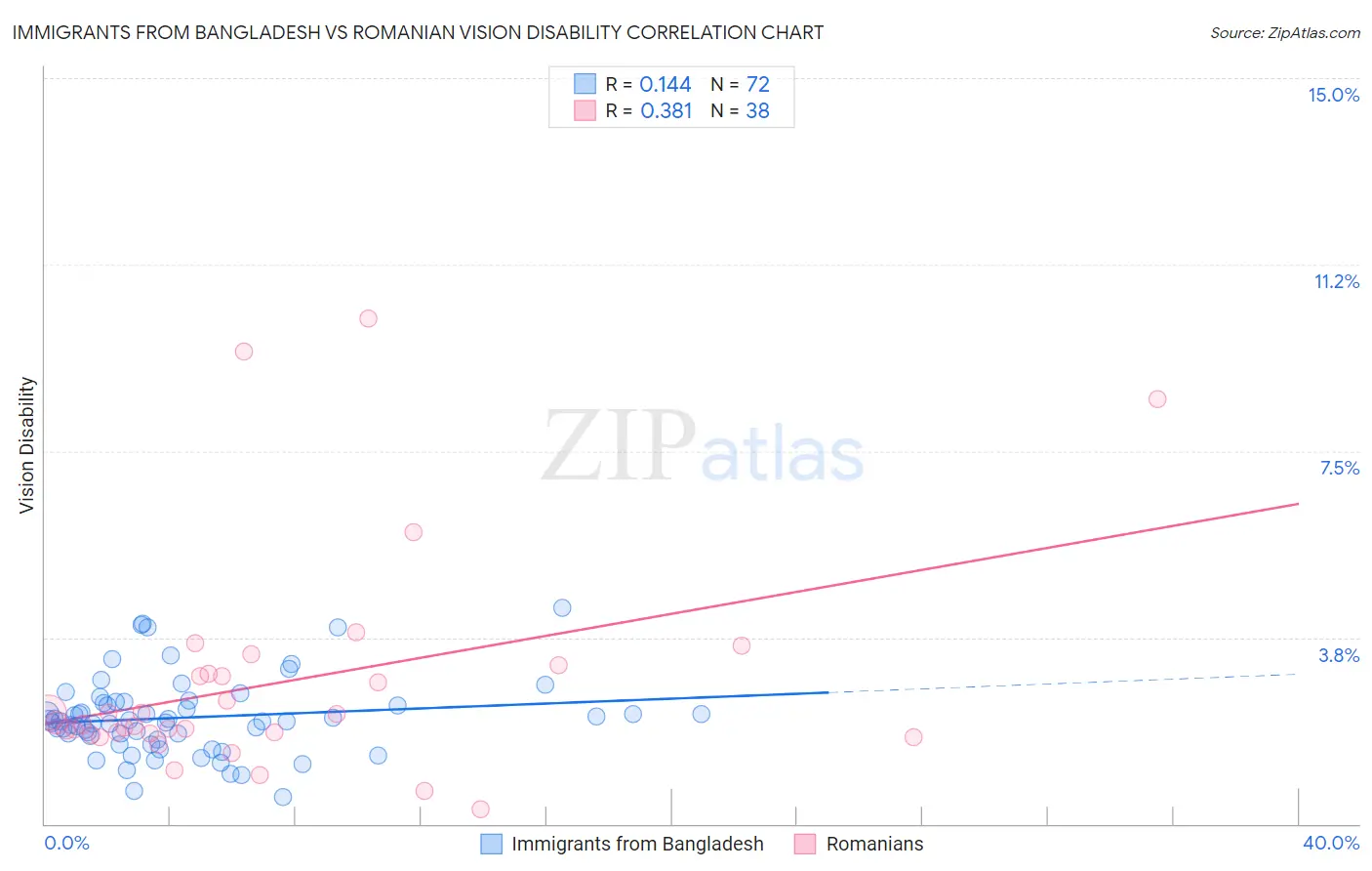 Immigrants from Bangladesh vs Romanian Vision Disability