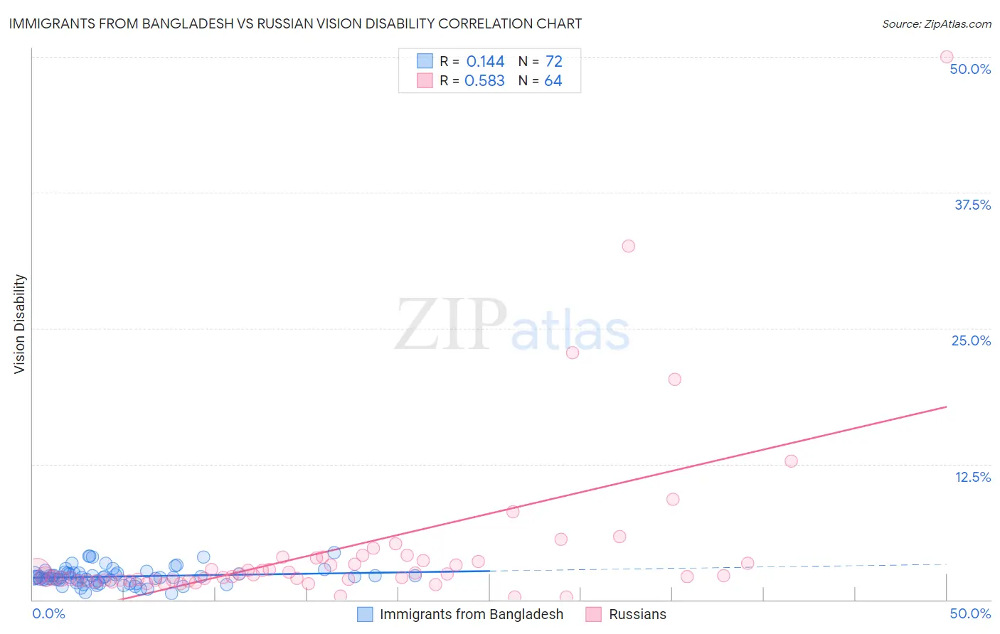 Immigrants from Bangladesh vs Russian Vision Disability