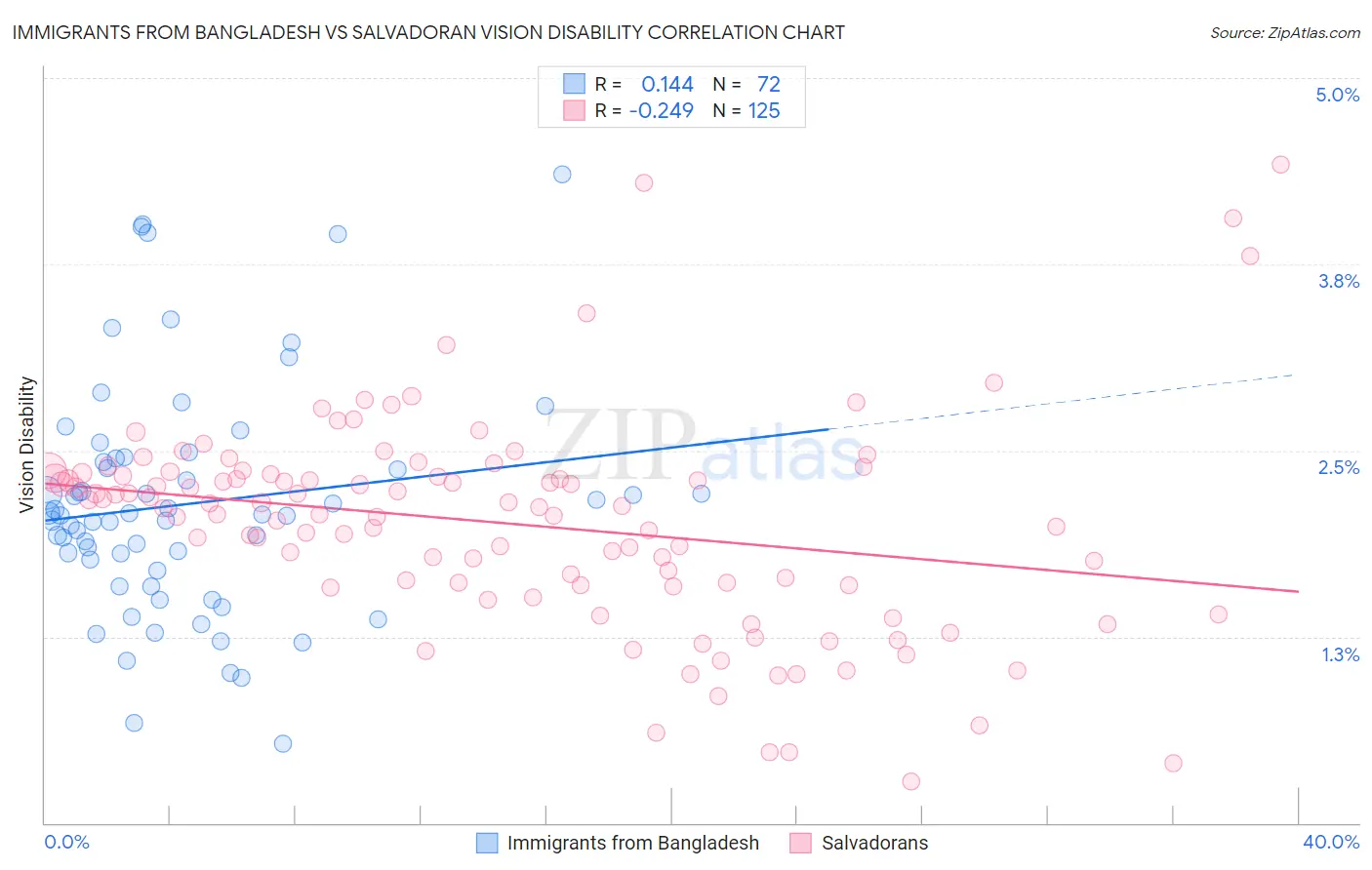 Immigrants from Bangladesh vs Salvadoran Vision Disability