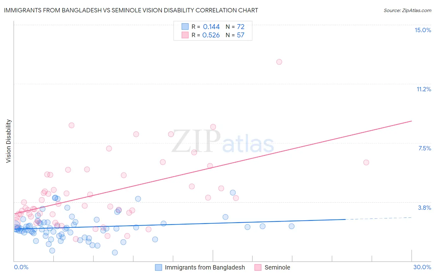 Immigrants from Bangladesh vs Seminole Vision Disability
