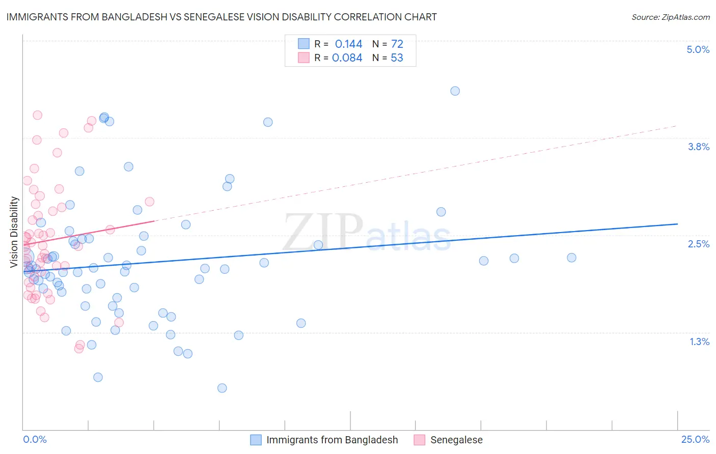 Immigrants from Bangladesh vs Senegalese Vision Disability