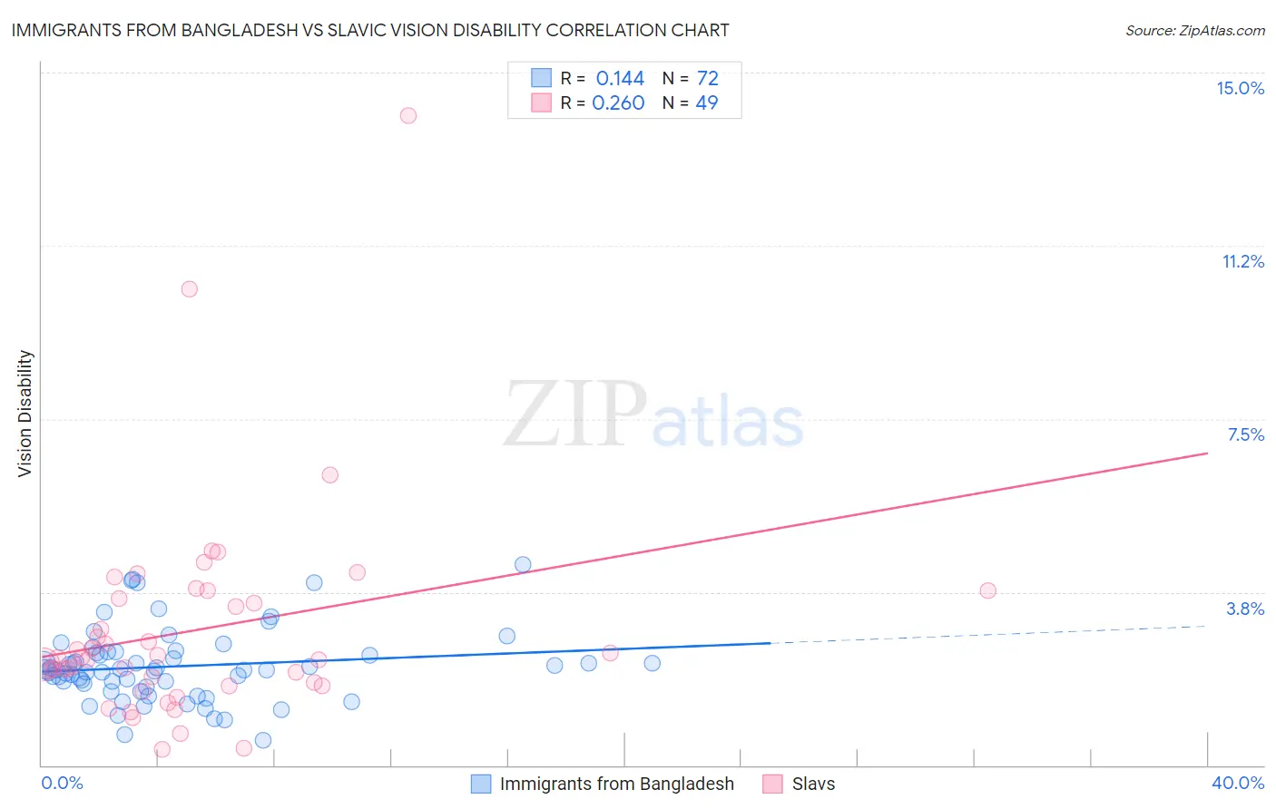 Immigrants from Bangladesh vs Slavic Vision Disability