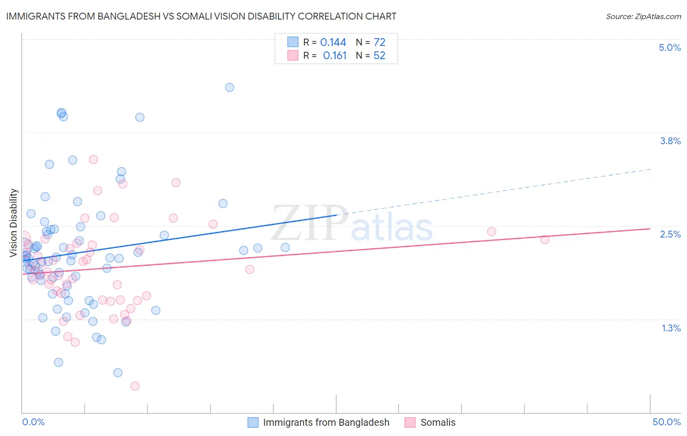 Immigrants from Bangladesh vs Somali Vision Disability