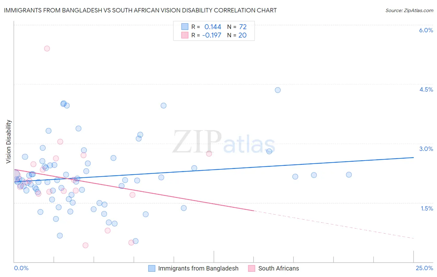 Immigrants from Bangladesh vs South African Vision Disability
