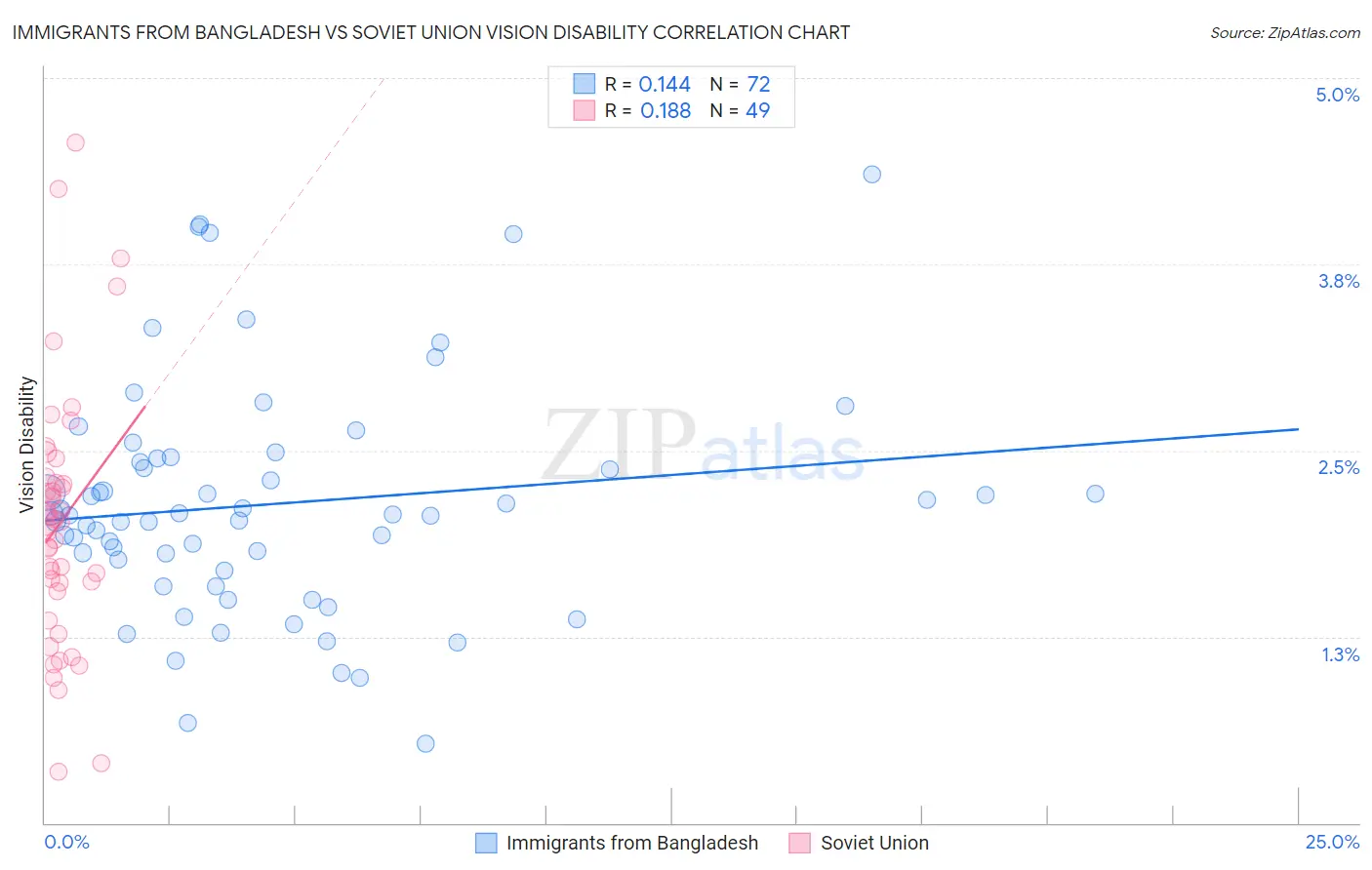Immigrants from Bangladesh vs Soviet Union Vision Disability