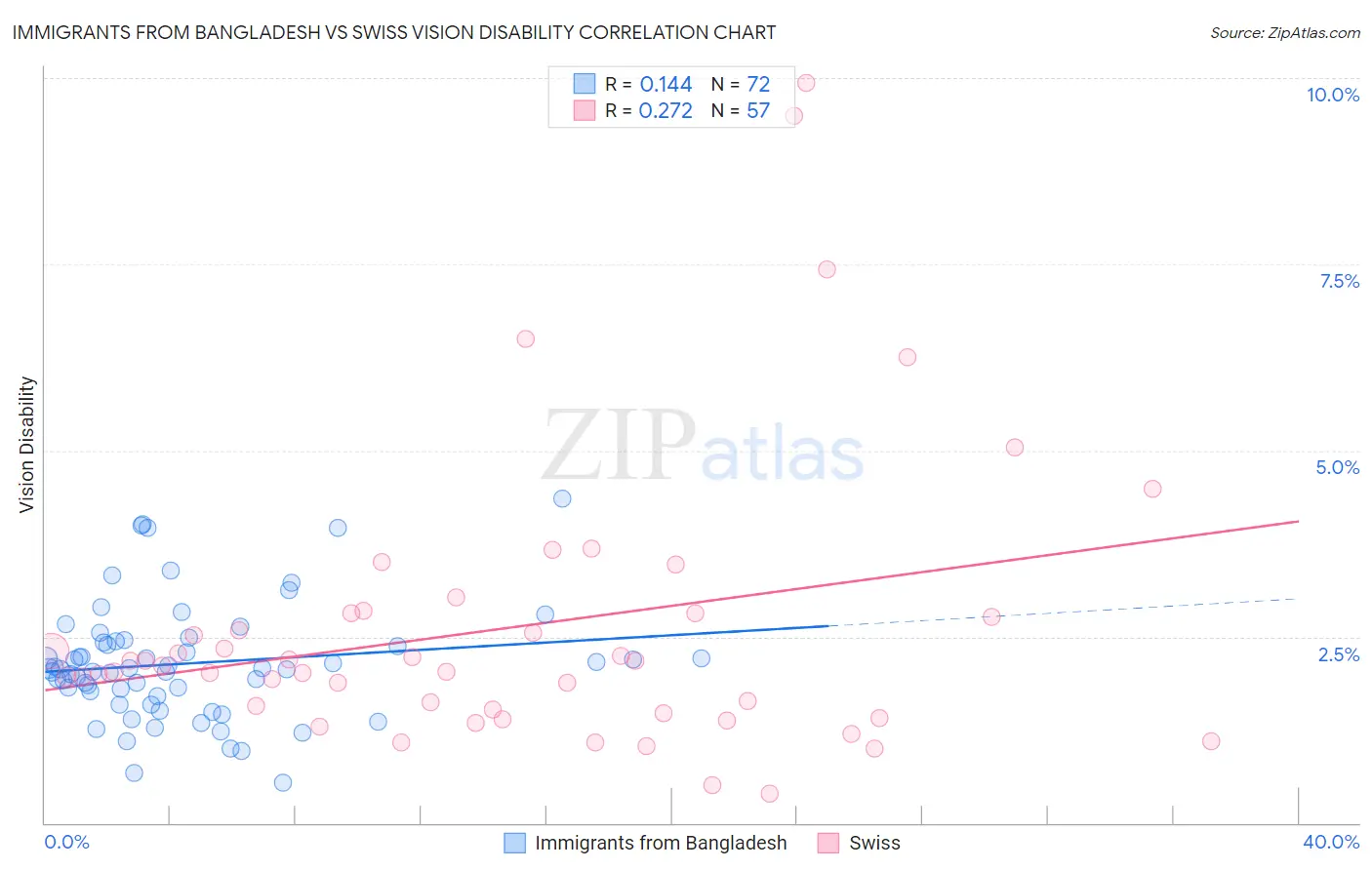 Immigrants from Bangladesh vs Swiss Vision Disability