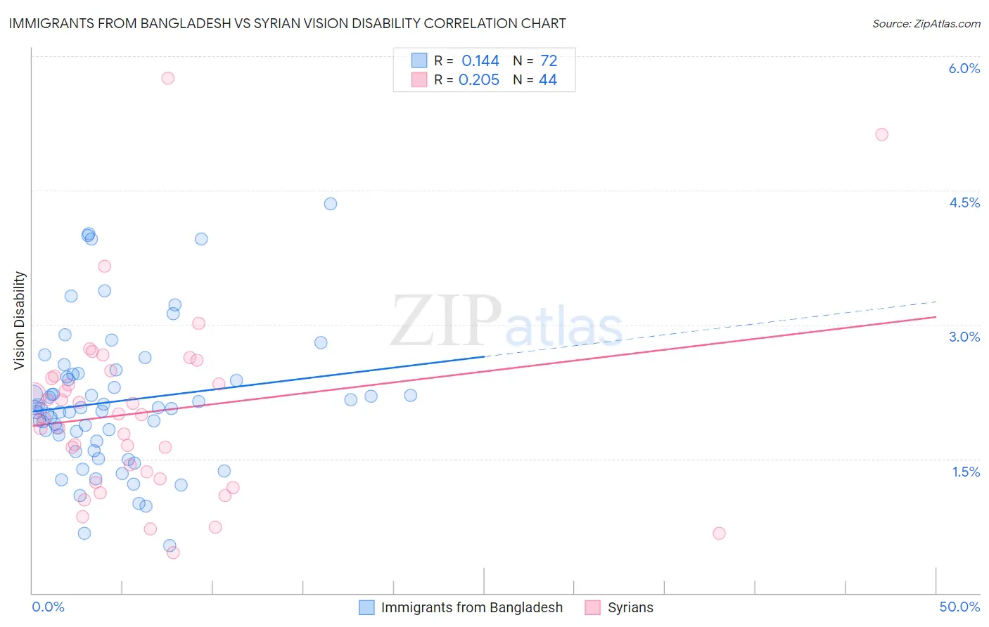 Immigrants from Bangladesh vs Syrian Vision Disability