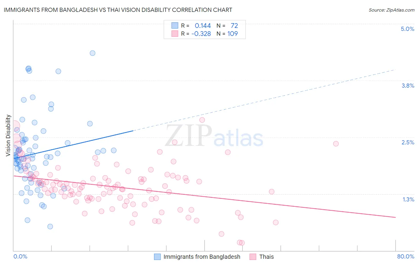 Immigrants from Bangladesh vs Thai Vision Disability