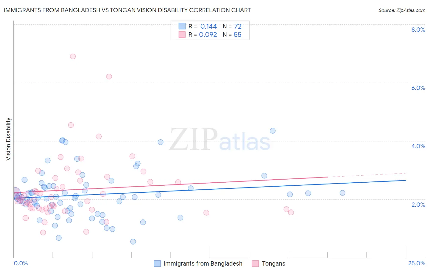 Immigrants from Bangladesh vs Tongan Vision Disability